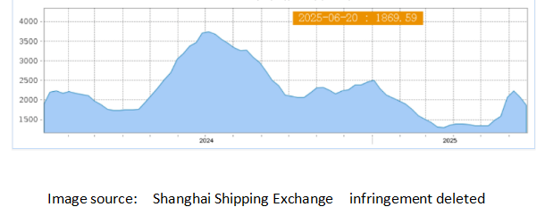 More ships, less cargo! US West freight rates plunged 32.72%! All four routes declined!